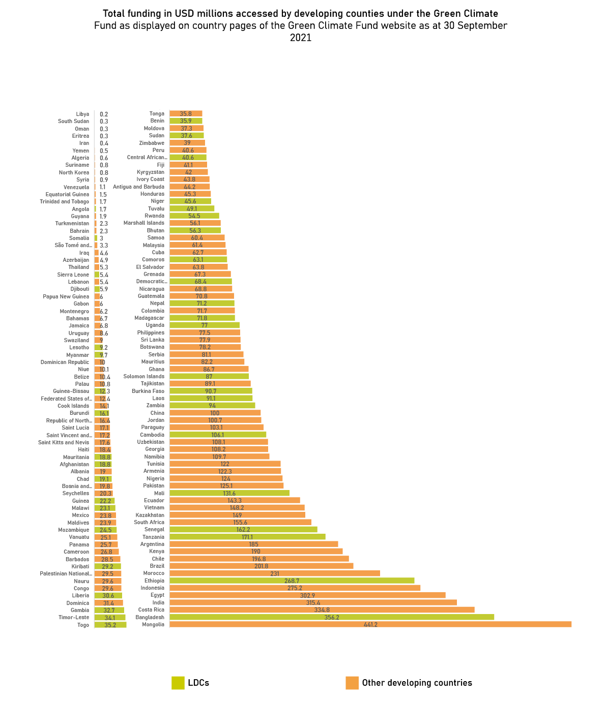 Amount of funding accessed by developing countries for the implementation of the projects 
and programmes in the national adaptation plans from the Green Climate Fund as at 14 
October 2021 (in millions of United States dollars)